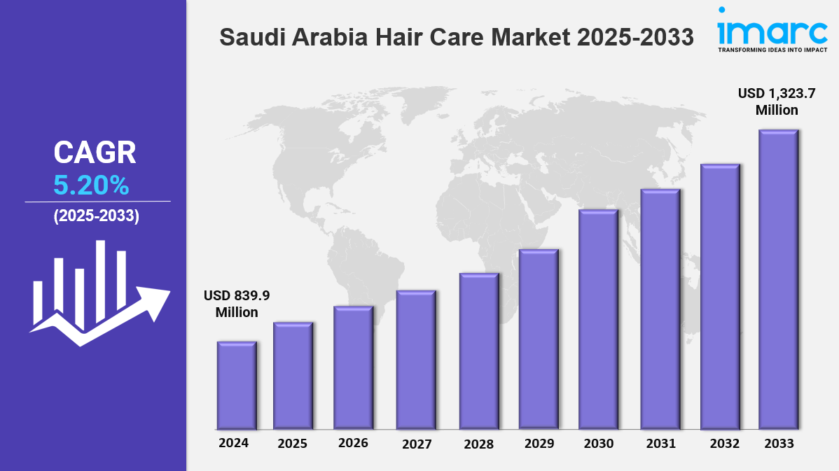 Read more about the article Saudi Arabia Hair Care Market is Projected To Exhibit Growth Rate 5.20% CAGR During 2025-2033